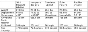 Backpack Blower Comparison Chart
