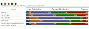 Results of March 2010 Survey Customer Satisfaction of Home Improvement Centers